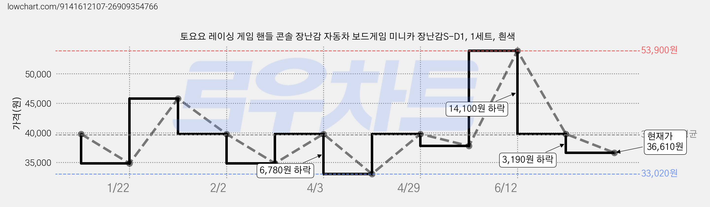 토요요 레이싱 게임 핸들 콘솔 장난감 자동차 보드게임 미니카 장난감S-D1, 1세트, 흰색 가격 변동 차트, 현재가 36,610원, 관측 최저가 33,020원