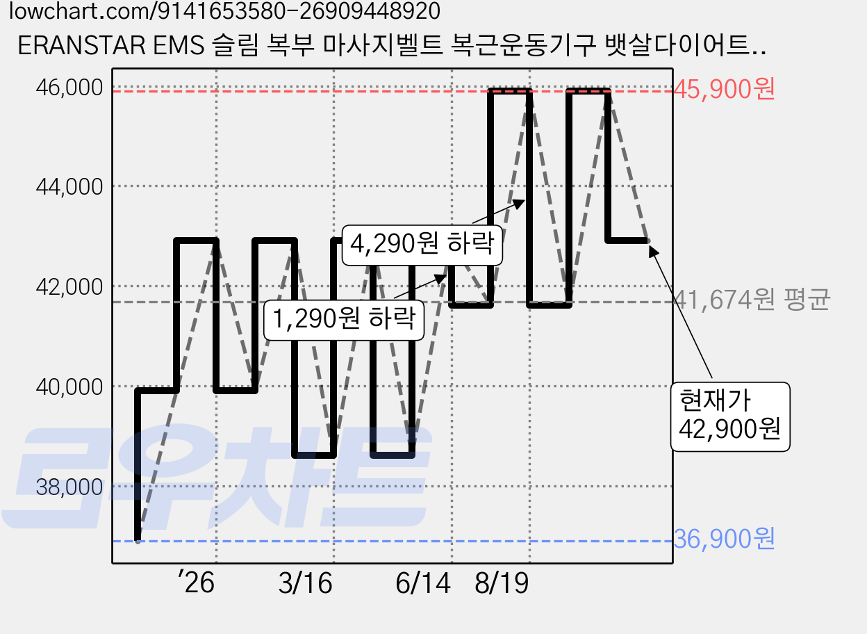 ERANSTAR EMS 슬림 복부 마사지벨트 복근운동기구 뱃살다이어트 허벅지/팔뚝/손목/허리 전신 뱃살 빼기 저주파 마사지기 +온열 찜질, EMS 슬림벨트, 화이트 가격 변동 차트, 현재가 42,900원, 관측 최저가 36,900원