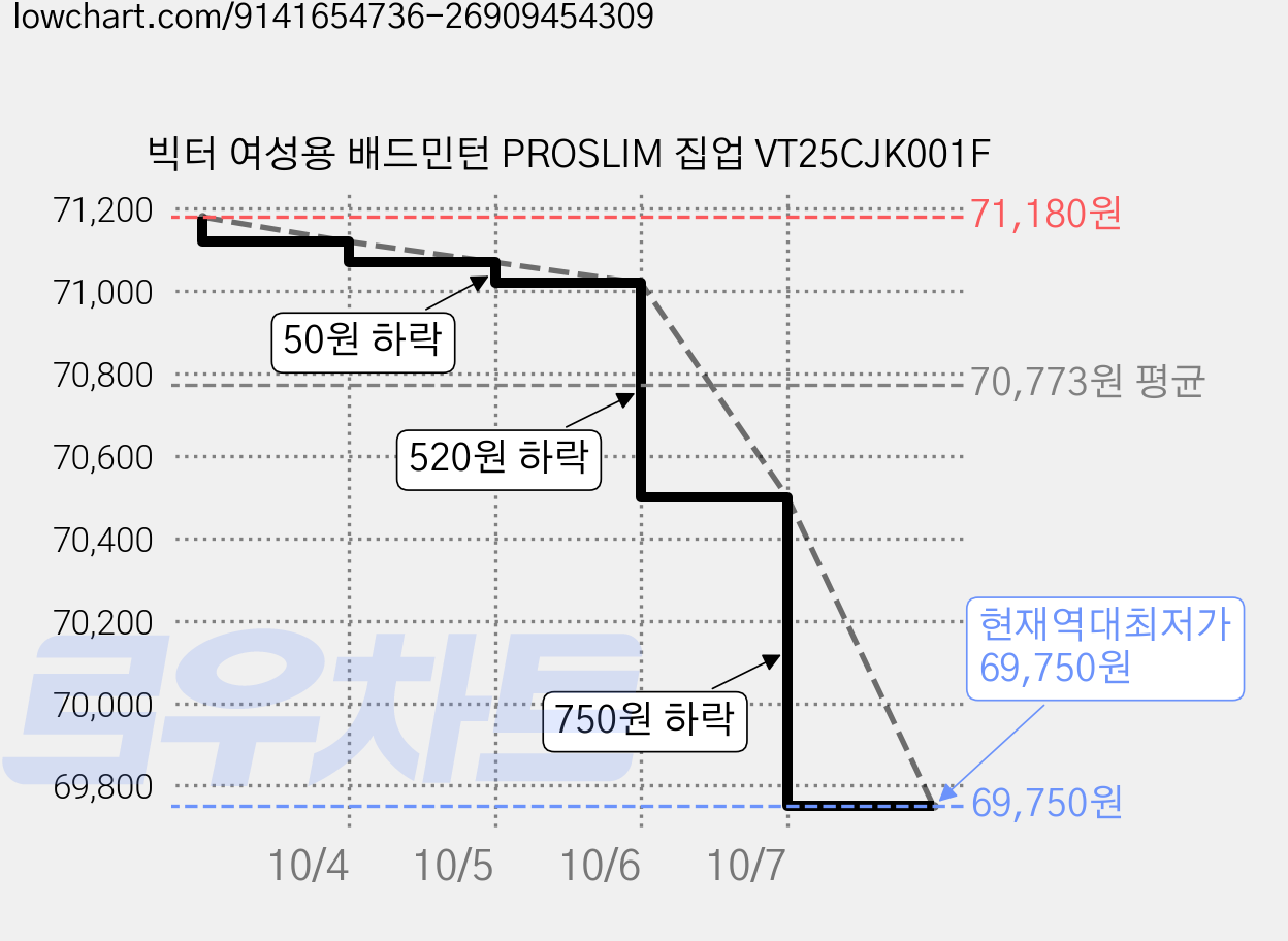 빅터 여성용 배드민턴 PROSLIM 집업 VT25CJK001F 가격 변동 차트, 현재가 69,750원, 역대최저가