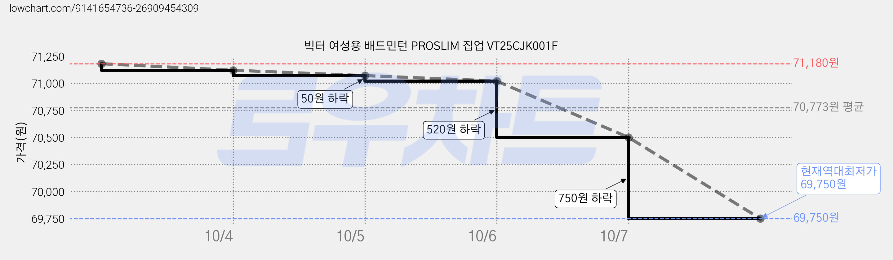 빅터 여성용 배드민턴 PROSLIM 집업 VT25CJK001F 가격 변동 차트, 현재가 69,750원, 역대최저가