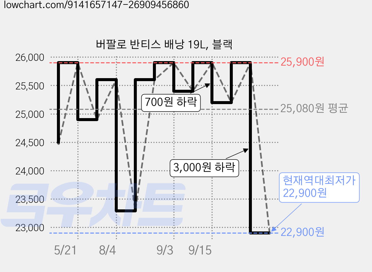 버팔로 반티스 배낭 19L, 블랙 가격 변동 차트, 현재가 22,900원, 역대최저가