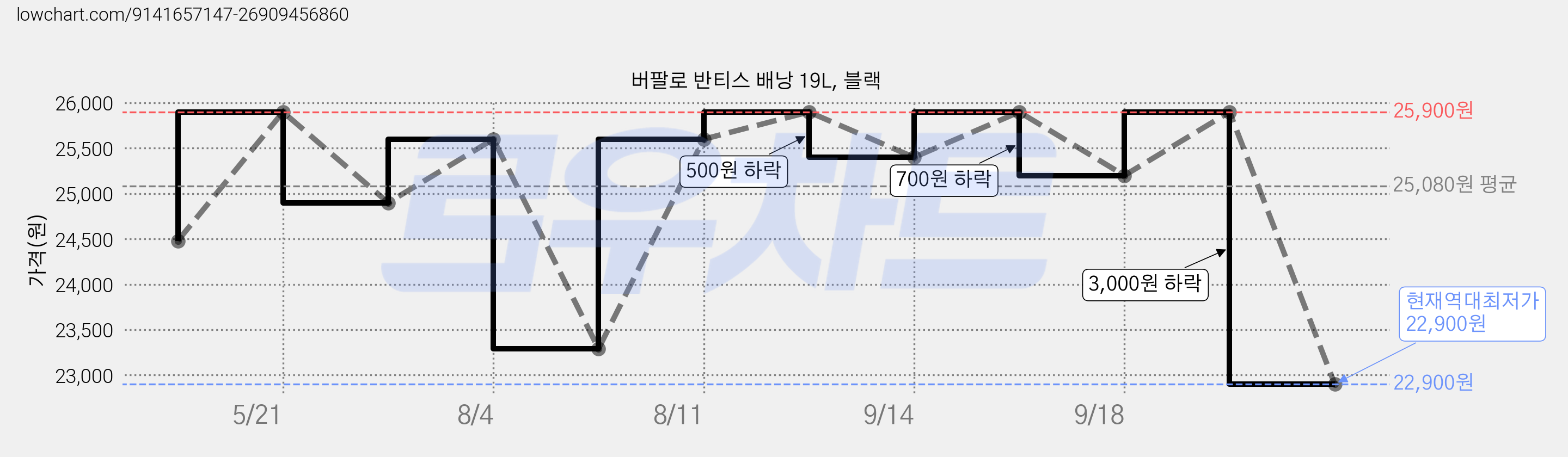버팔로 반티스 배낭 19L, 블랙 가격 변동 차트, 현재가 22,900원, 역대최저가