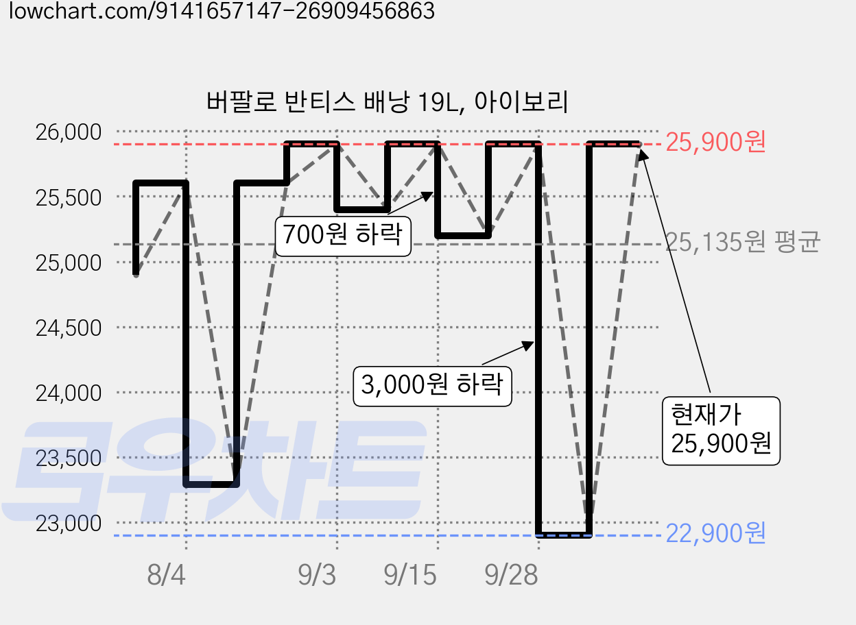 버팔로 반티스 배낭 19L, 아이보리 가격 변동 차트, 현재가 25,900원, 관측 최저가 22,900원