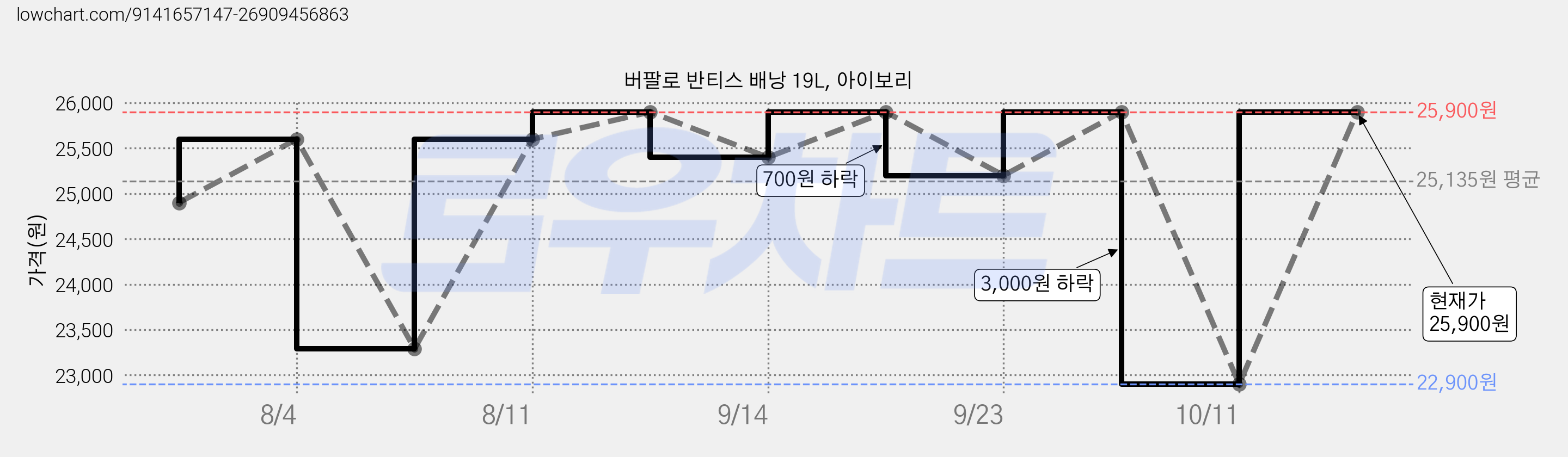 버팔로 반티스 배낭 19L, 아이보리 가격 변동 차트, 현재가 25,900원, 관측 최저가 22,900원