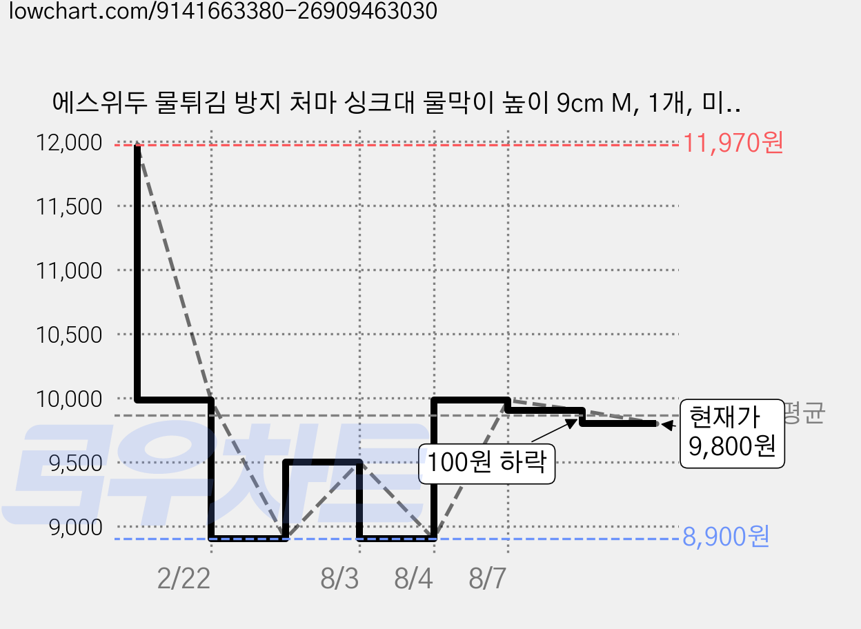 에스위두 물튀김 방지 처마 싱크대 물막이 높이 9cm M, 1개, 미스트그레이 가격 변동 차트, 현재가 9,800원, 관측 최저가 8,900원