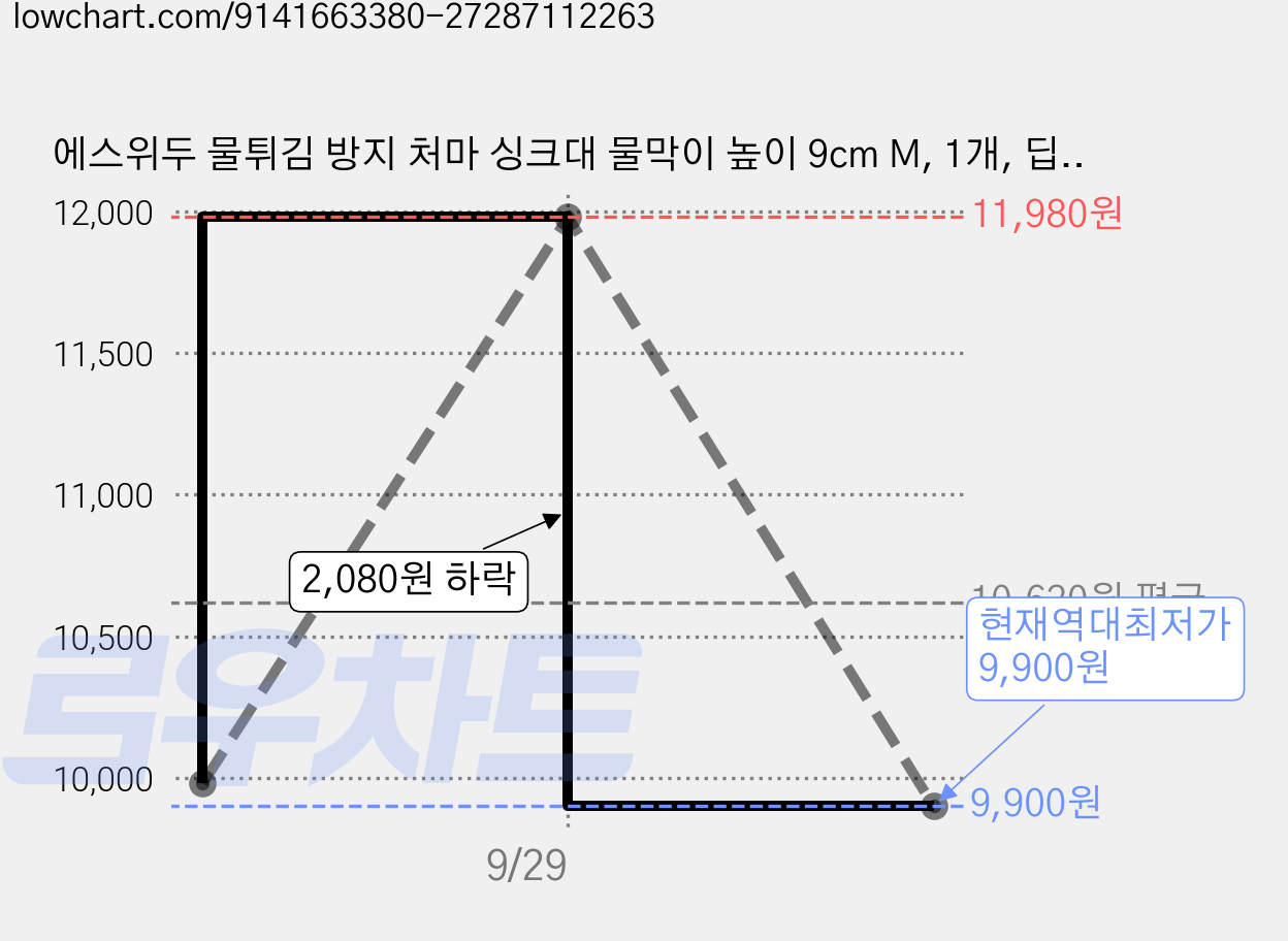 에스위두 물튀김 방지 처마 싱크대 물막이 높이 9cm M, 1개, 딥그레이 가격 변동 차트, 현재가 9,900원, 역대최저가