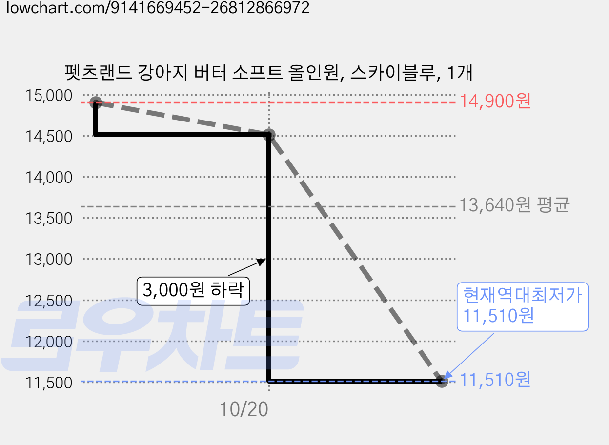 펫츠랜드 강아지 버터 소프트 올인원, 스카이블루, 1개 가격 변동 차트, 현재가 11,510원, 역대최저가
