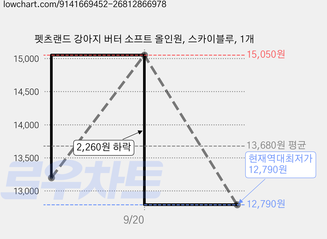 펫츠랜드 강아지 버터 소프트 올인원, 스카이블루, 1개 가격 변동 차트, 현재가 12,790원, 역대최저가