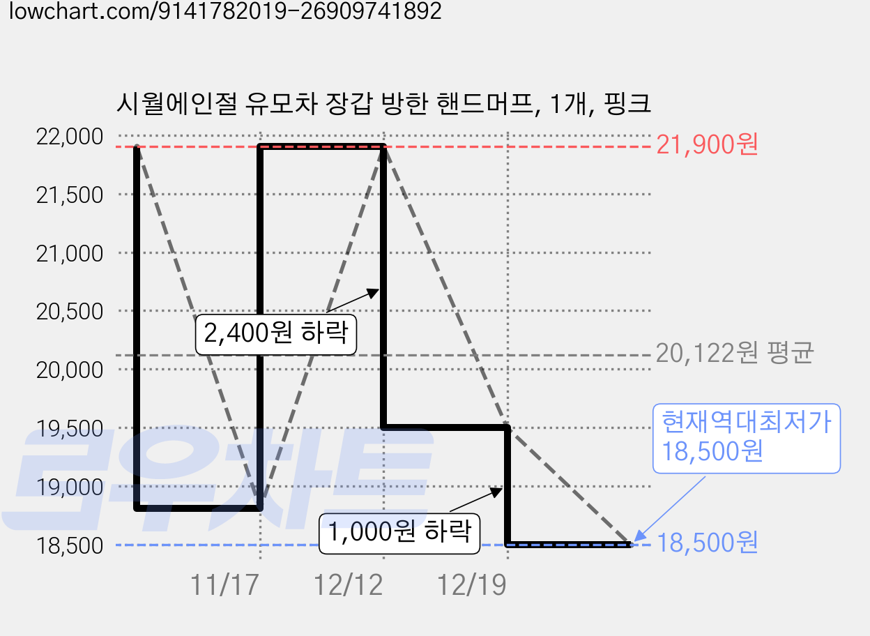시월에인절 유모차 장갑 방한 핸드머프, 1개, 핑크 가격 변동 차트, 현재가 18,500원, 역대최저가