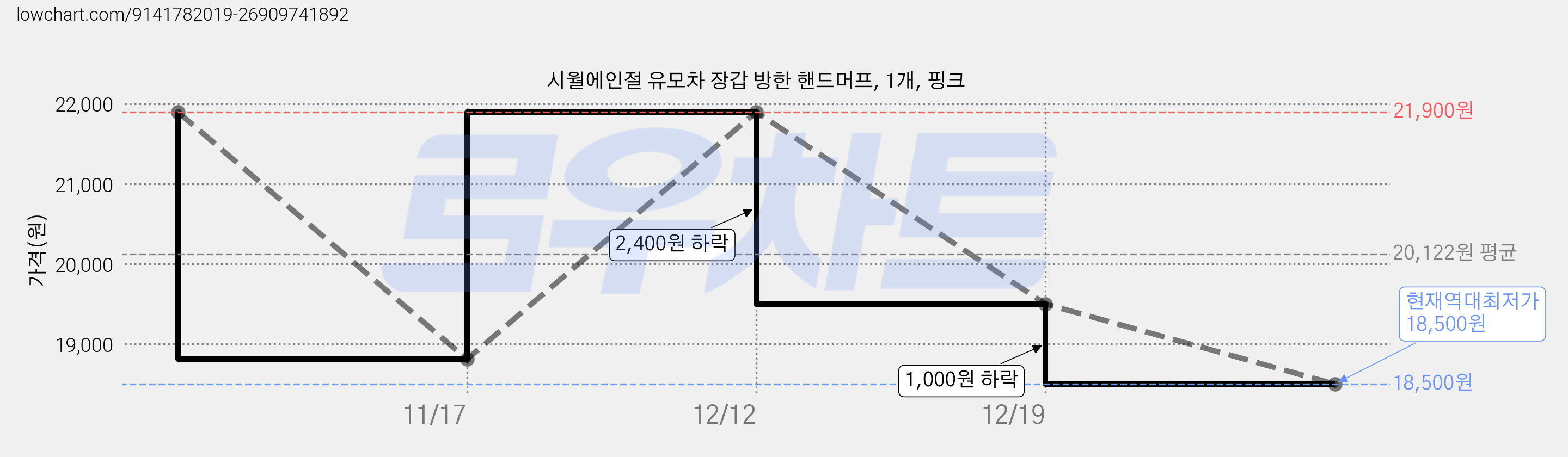 시월에인절 유모차 장갑 방한 핸드머프, 1개, 핑크 가격 변동 차트, 현재가 18,500원, 역대최저가