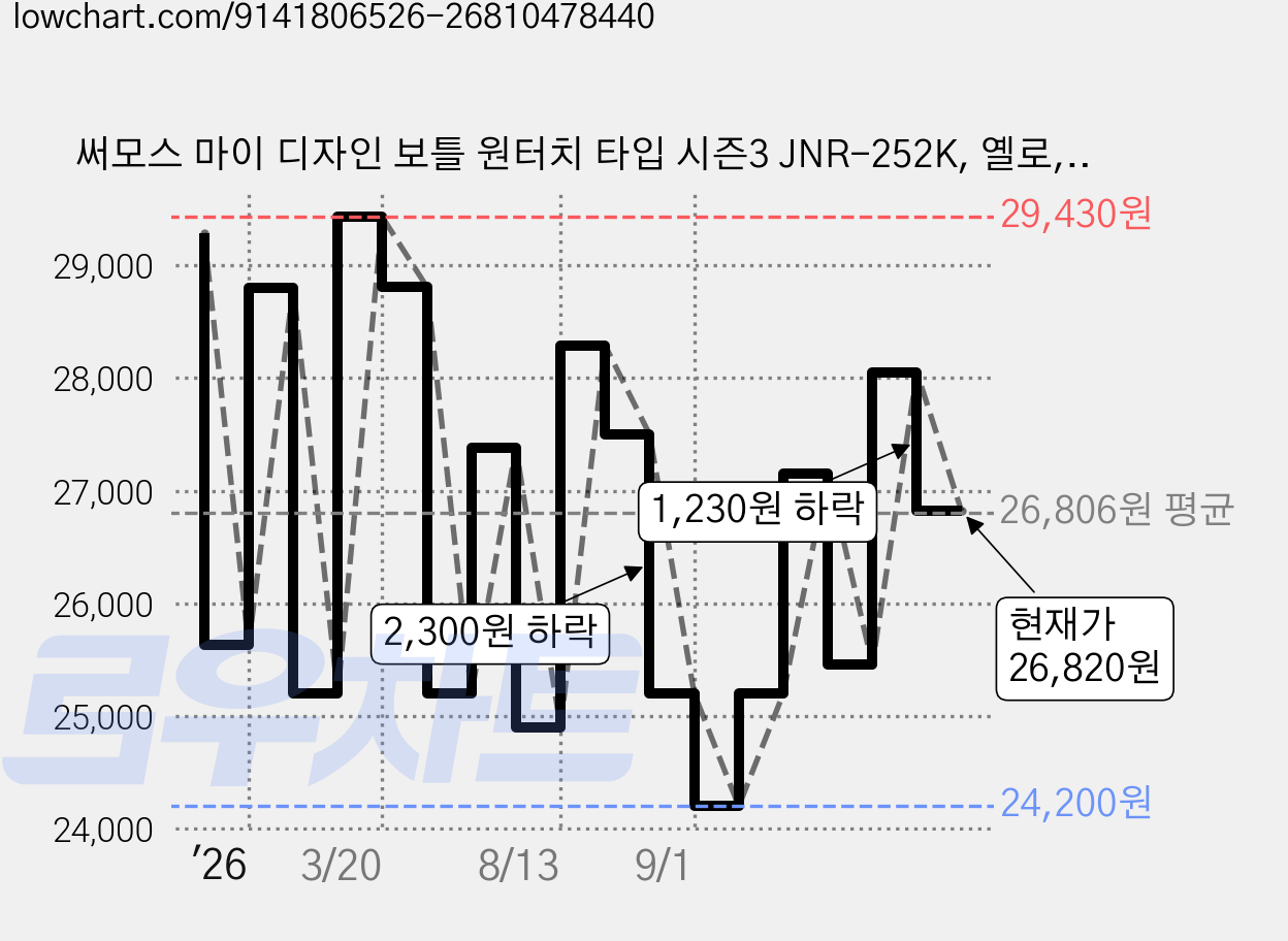 써모스 마이 디자인 보틀 원터치 타입 시즌3 JNR-252K, 옐로, 250ml, 1개 가격 변동 차트, 현재가 26,820원, 관측 최저가 18,900원