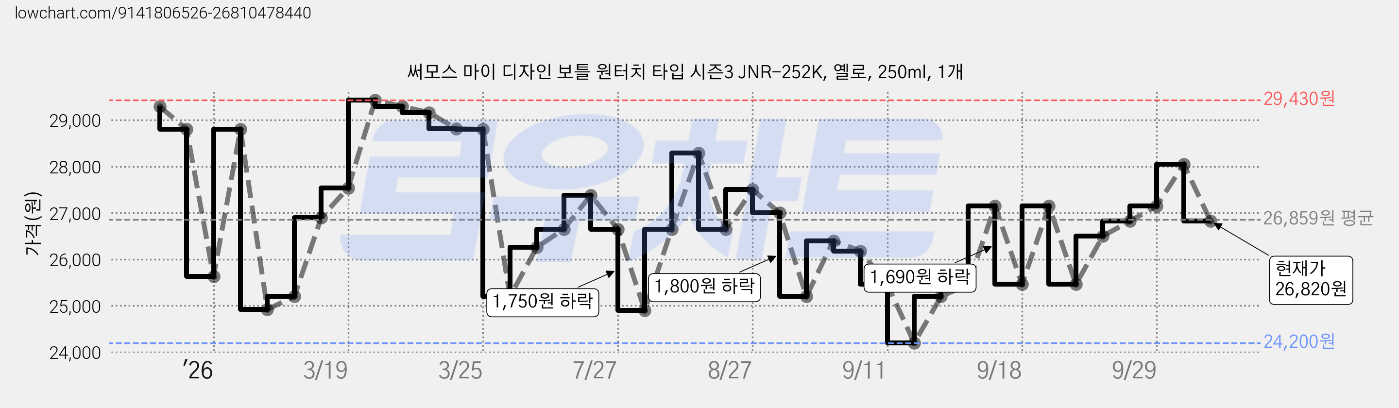 써모스 마이 디자인 보틀 원터치 타입 시즌3 JNR-252K, 옐로, 250ml, 1개 가격 변동 차트, 현재가 26,820원, 관측 최저가 18,900원
