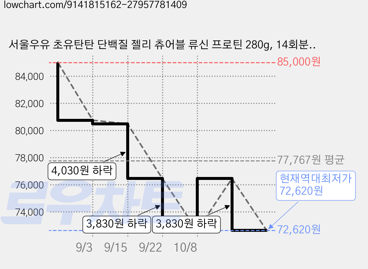 서울우유 초유탄탄 단백질 젤리 츄어블 류신 프로틴 280g, 14회분, 5개 가격 변동 차트, 현재가 72,620원, 역대최저가