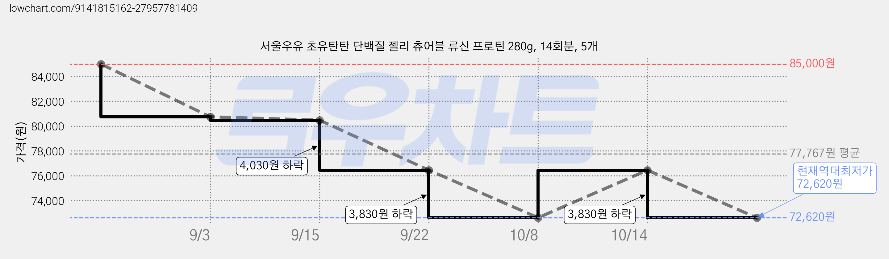 서울우유 초유탄탄 단백질 젤리 츄어블 류신 프로틴 280g, 14회분, 5개 가격 변동 차트, 현재가 72,620원, 역대최저가