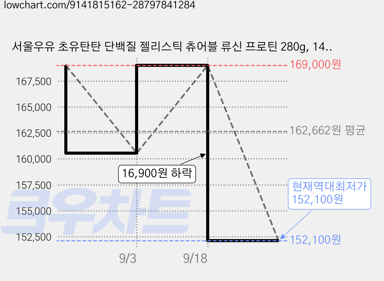 서울우유 초유탄탄 단백질 젤리스틱 츄어블 류신 프로틴 280g, 14회분, 12개 가격 변동 차트, 현재가 152,100원, 역대최저가