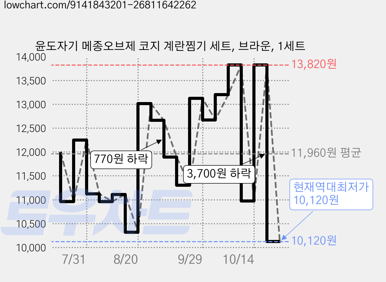 윤도자기 메종오브제 코지 계란찜기 세트, 브라운, 1세트 가격 변동 차트, 현재가 10,120원, 역대최저가