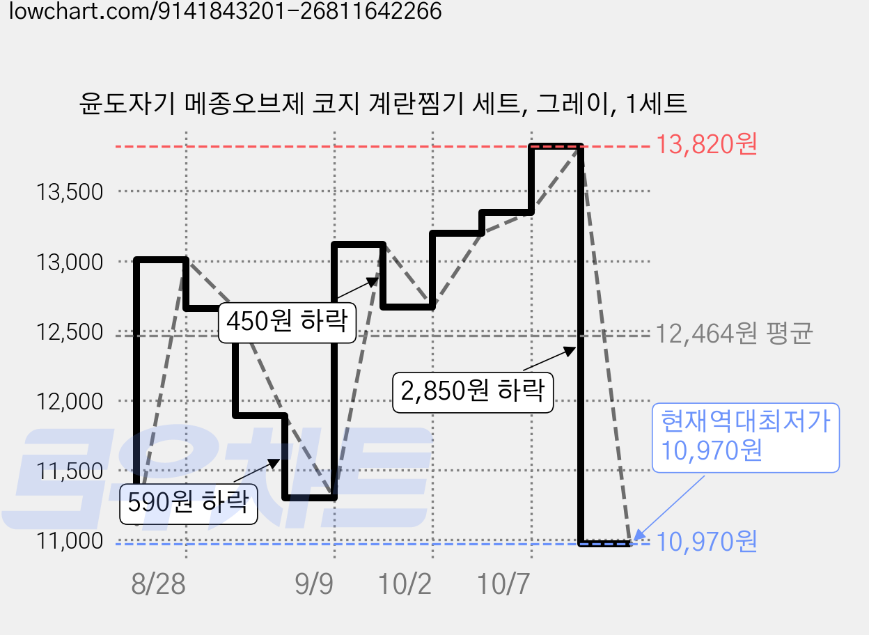 윤도자기 메종오브제 코지 계란찜기 세트, 그레이, 1세트 가격 변동 차트, 현재가 10,970원, 역대최저가