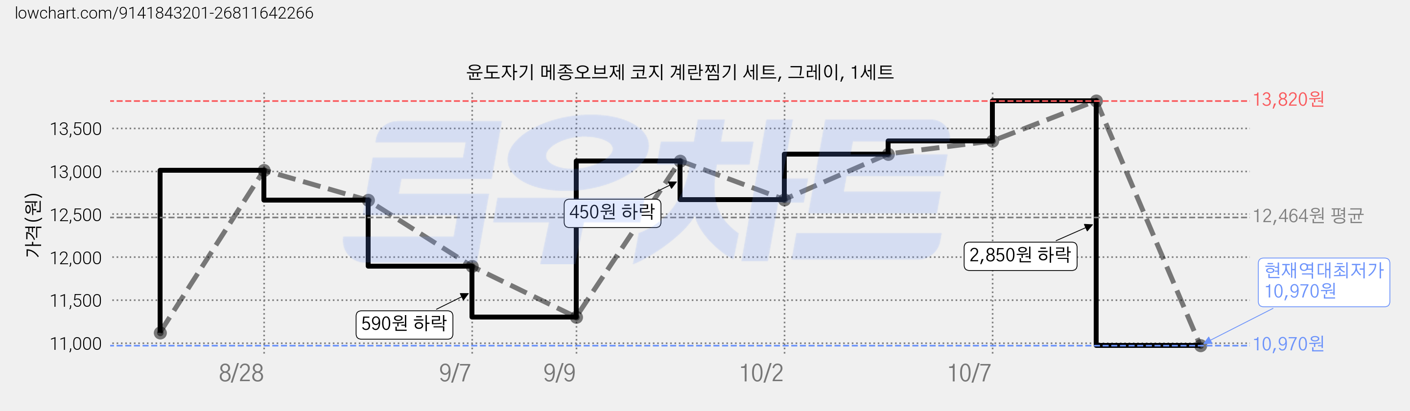 윤도자기 메종오브제 코지 계란찜기 세트, 그레이, 1세트 가격 변동 차트, 현재가 10,970원, 역대최저가
