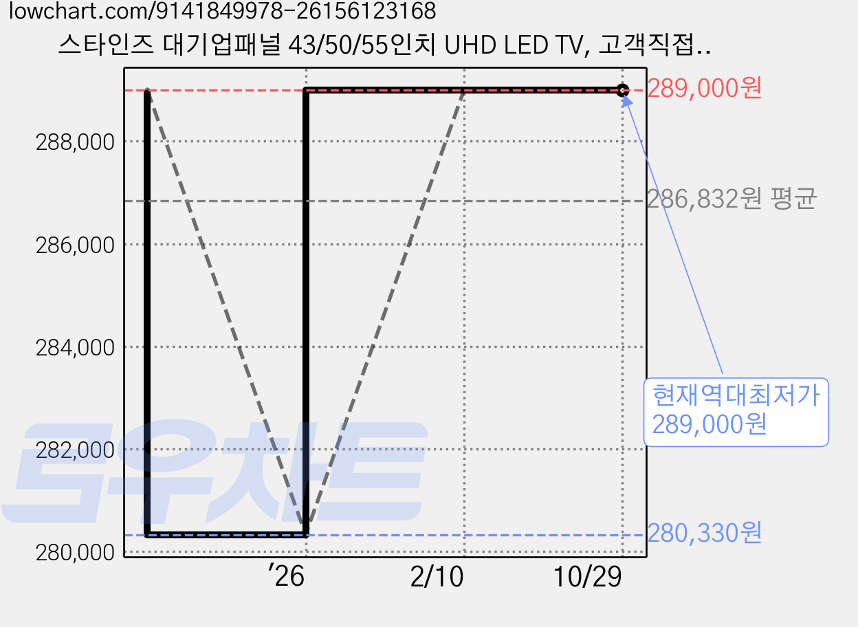 스타인즈 대기업패널 43/50/55인치 UHD LED TV, 고객직접설치, 스탠드형, KKZ5502UH, 139.7cm(55인치) 가격 변동 차트, 현재가 289,000원, 역대최저가