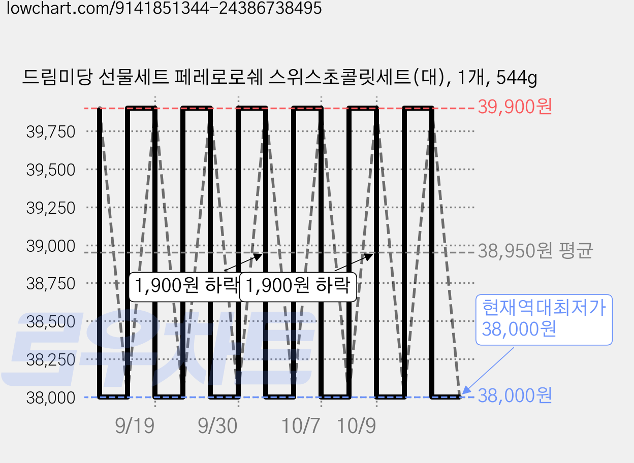 드림미당 선물세트 페레로로쉐 스위스초콜릿세트(대), 1개, 544g 가격 변동 차트, 현재가 38,000원, 역대최저가