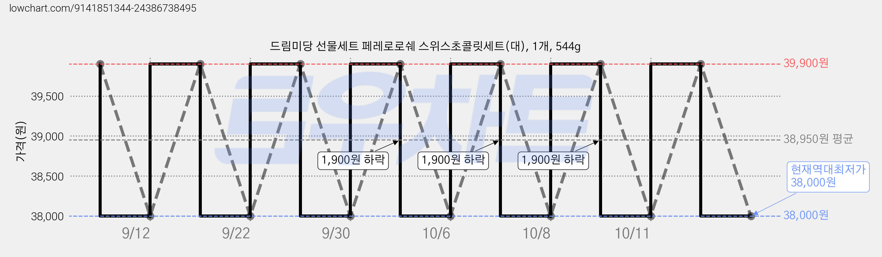 드림미당 선물세트 페레로로쉐 스위스초콜릿세트(대), 1개, 544g 가격 변동 차트, 현재가 38,000원, 역대최저가