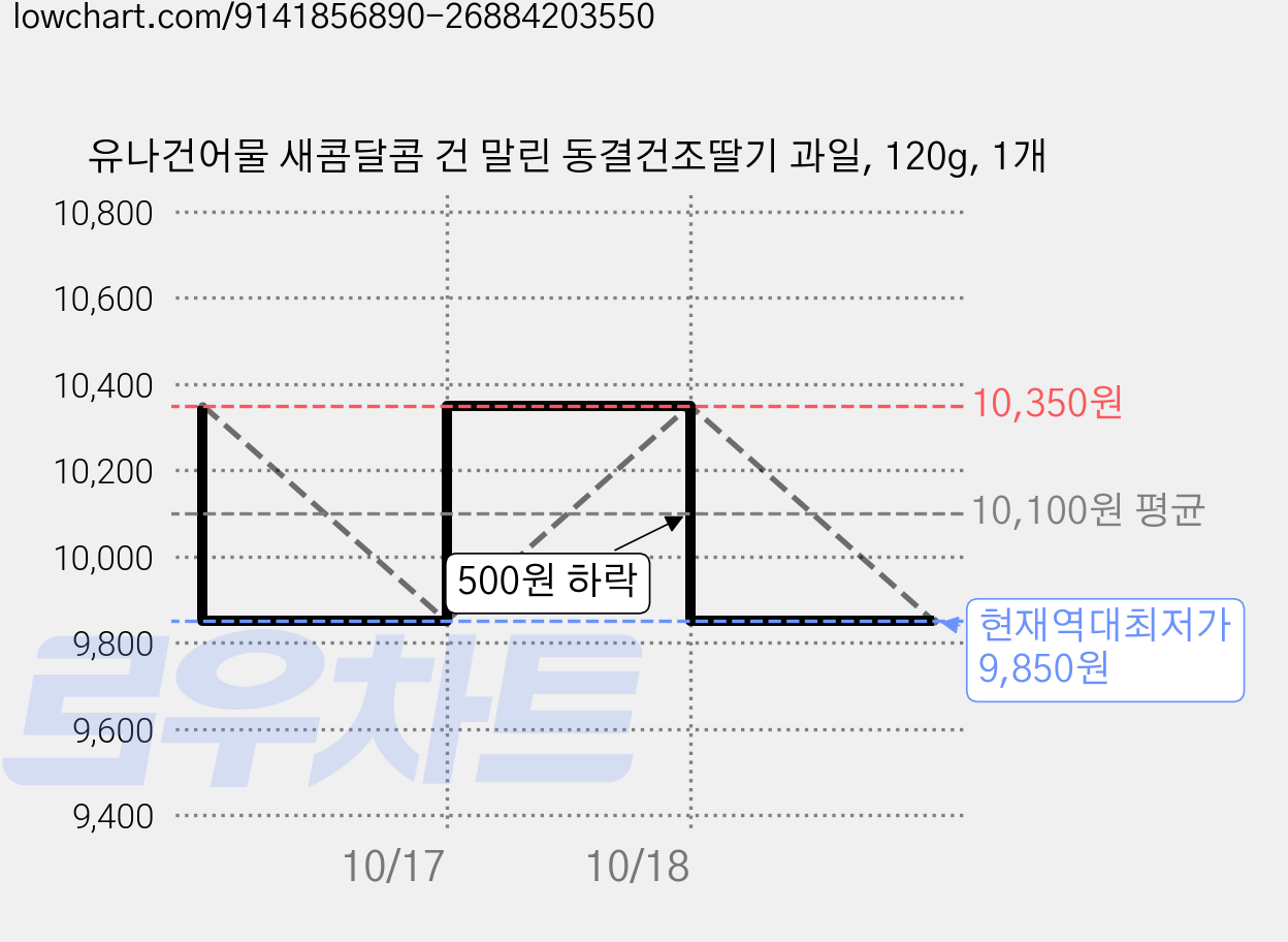 유나건어물 새콤달콤 건 말린 동결건조딸기 과일, 120g, 1개 가격 변동 차트, 현재가 9,850원, 역대최저가