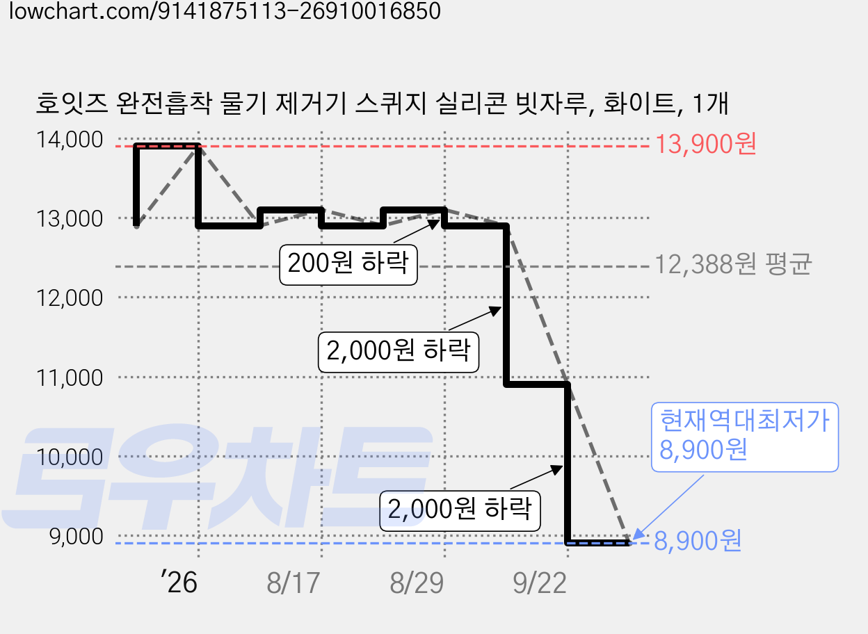 호잇즈 완전흡착 물기 제거기 스퀴지 실리콘 빗자루, 화이트, 1개 가격 변동 차트, 현재가 8,900원, 역대최저가
