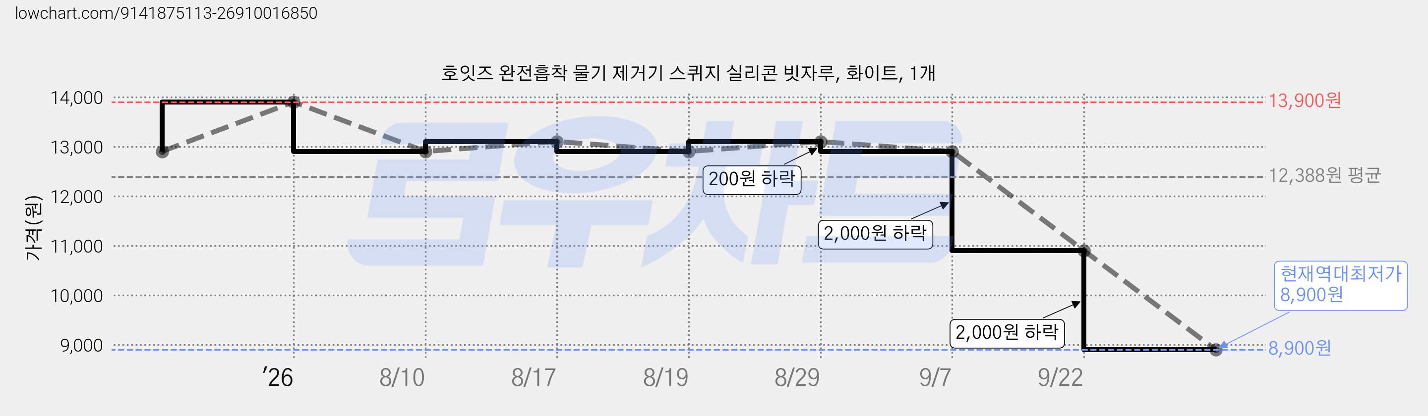 호잇즈 완전흡착 물기 제거기 스퀴지 실리콘 빗자루, 화이트, 1개 가격 변동 차트, 현재가 8,900원, 역대최저가