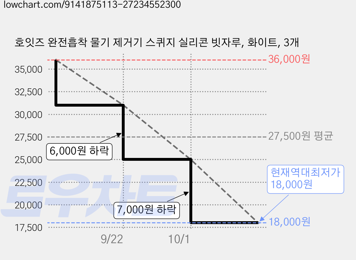호잇즈 완전흡착 물기 제거기 스퀴지 실리콘 빗자루, 화이트, 3개 가격 변동 차트, 현재가 18,000원, 역대최저가