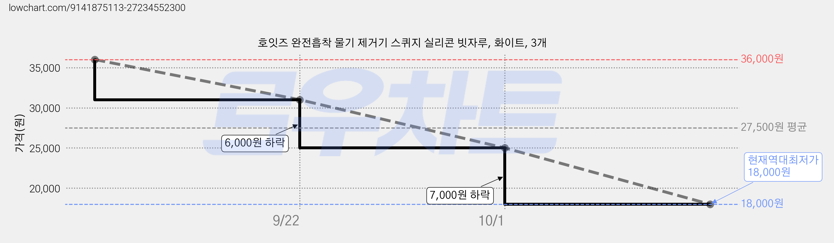 호잇즈 완전흡착 물기 제거기 스퀴지 실리콘 빗자루, 화이트, 3개 가격 변동 차트, 현재가 18,000원, 역대최저가
