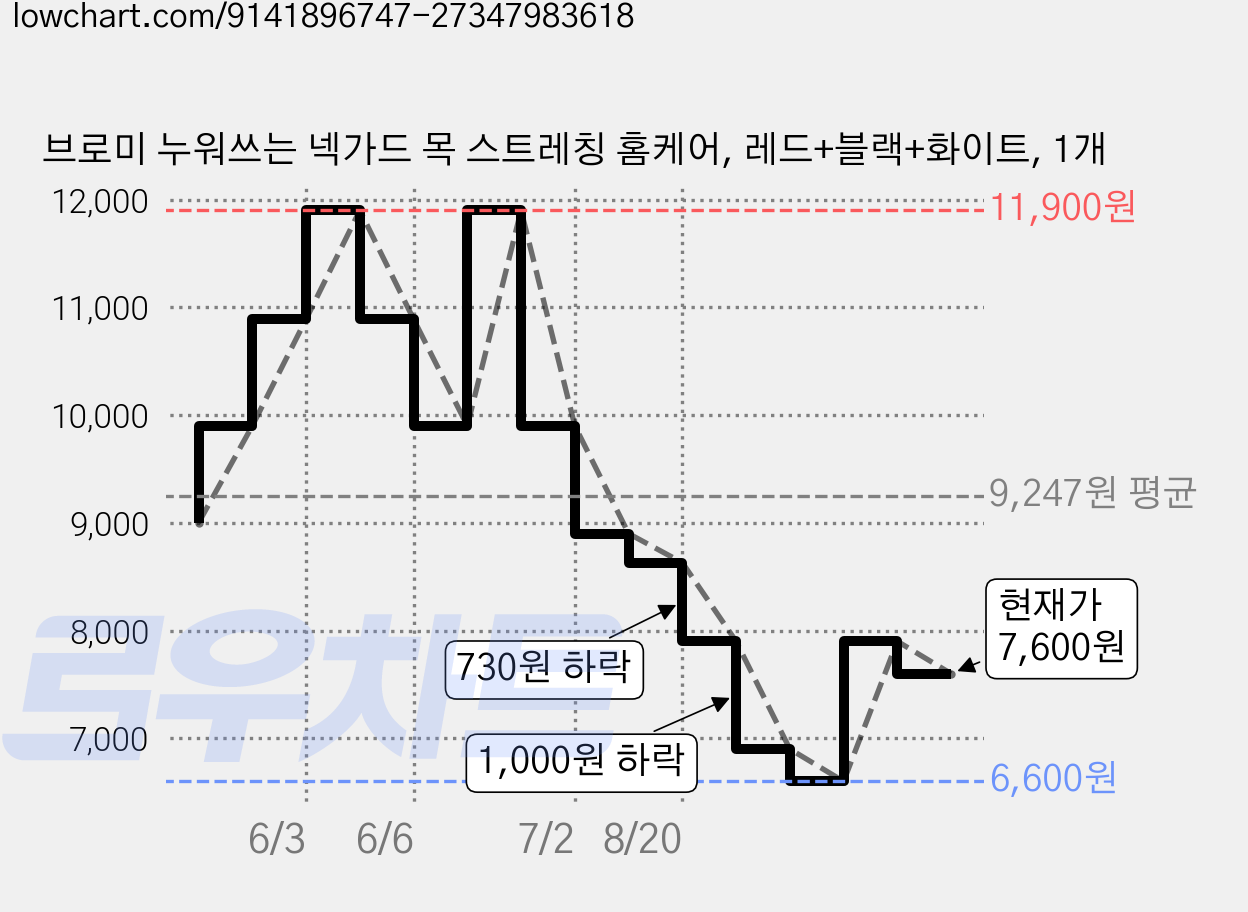 브로미 누워쓰는 넥가드 목 스트레칭 홈케어, 레드+블랙+화이트, 1개 가격 변동 차트, 현재가 7,600원, 관측 최저가 6,600원