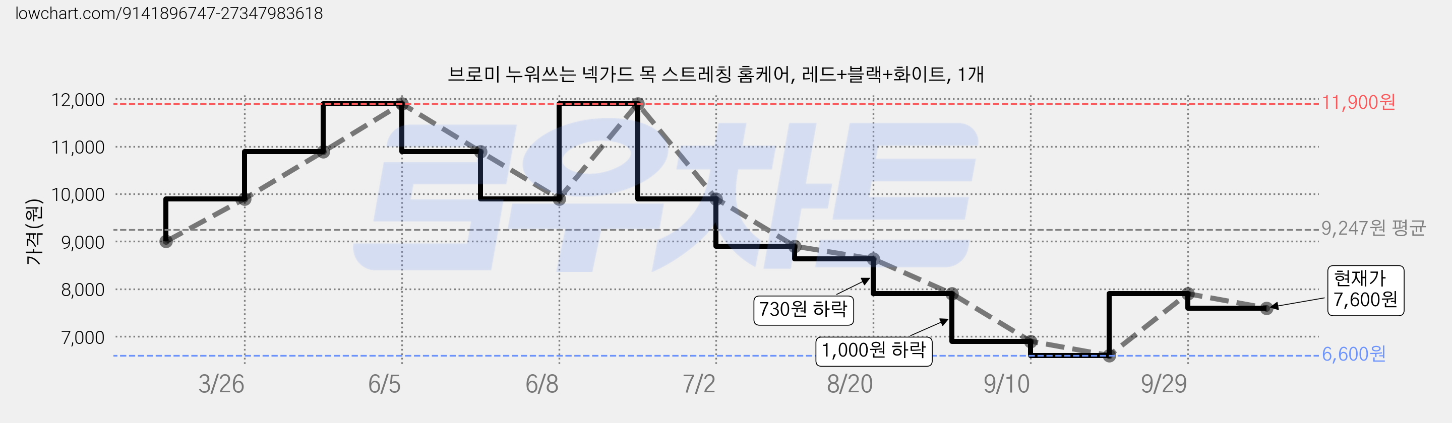 브로미 누워쓰는 넥가드 목 스트레칭 홈케어, 레드+블랙+화이트, 1개 가격 변동 차트, 현재가 7,600원, 관측 최저가 6,600원