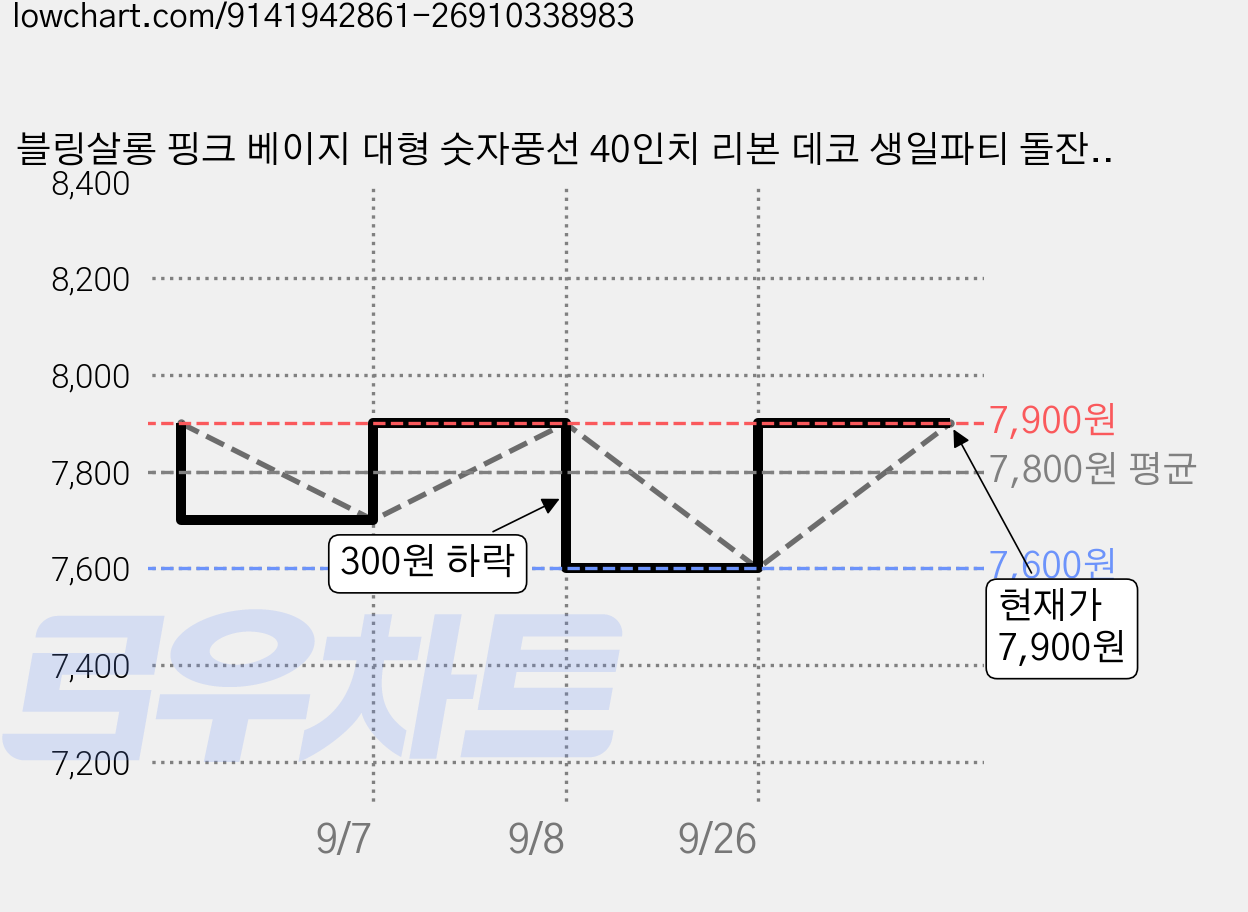 블링살롱 핑크 베이지 대형 숫자풍선 40인치 리본 데코 생일파티 돌잔치 포토존 파티 풍선, 숫자 5 가격 변동 차트, 현재가 7,600원, 역대최저가