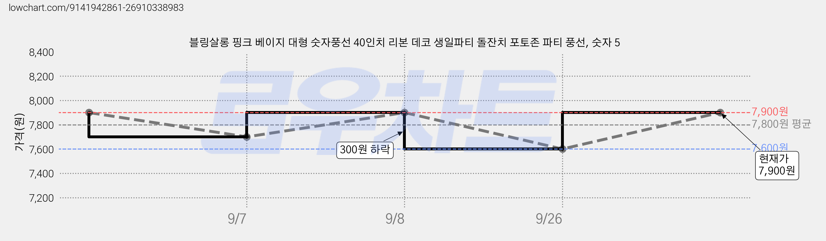 블링살롱 핑크 베이지 대형 숫자풍선 40인치 리본 데코 생일파티 돌잔치 포토존 파티 풍선, 숫자 5 가격 변동 차트, 현재가 7,600원, 역대최저가