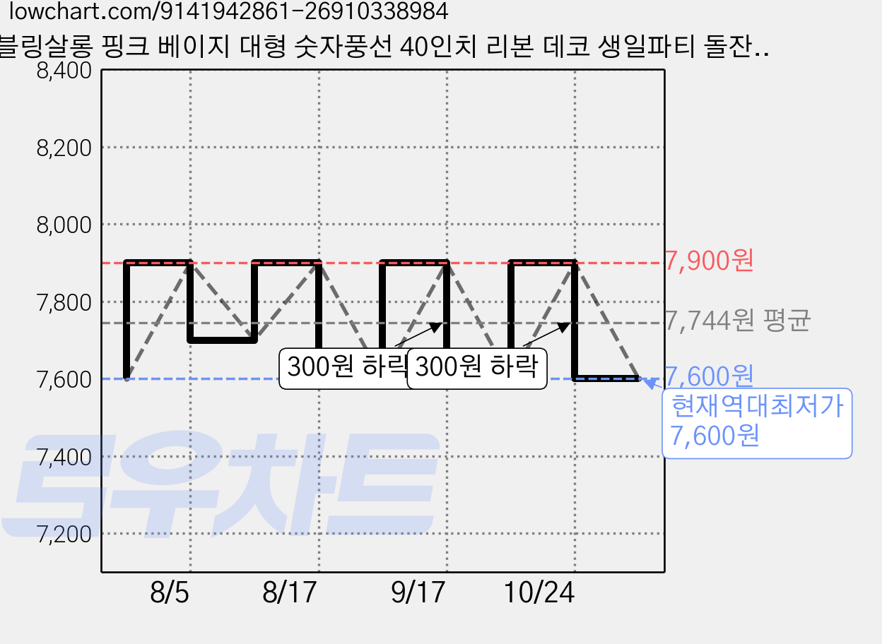 블링살롱 핑크 베이지 대형 숫자풍선 40인치 리본 데코 생일파티 돌잔치 포토존 파티 풍선, 숫자 9 가격 변동 차트, 현재가 7,600원, 역대최저가