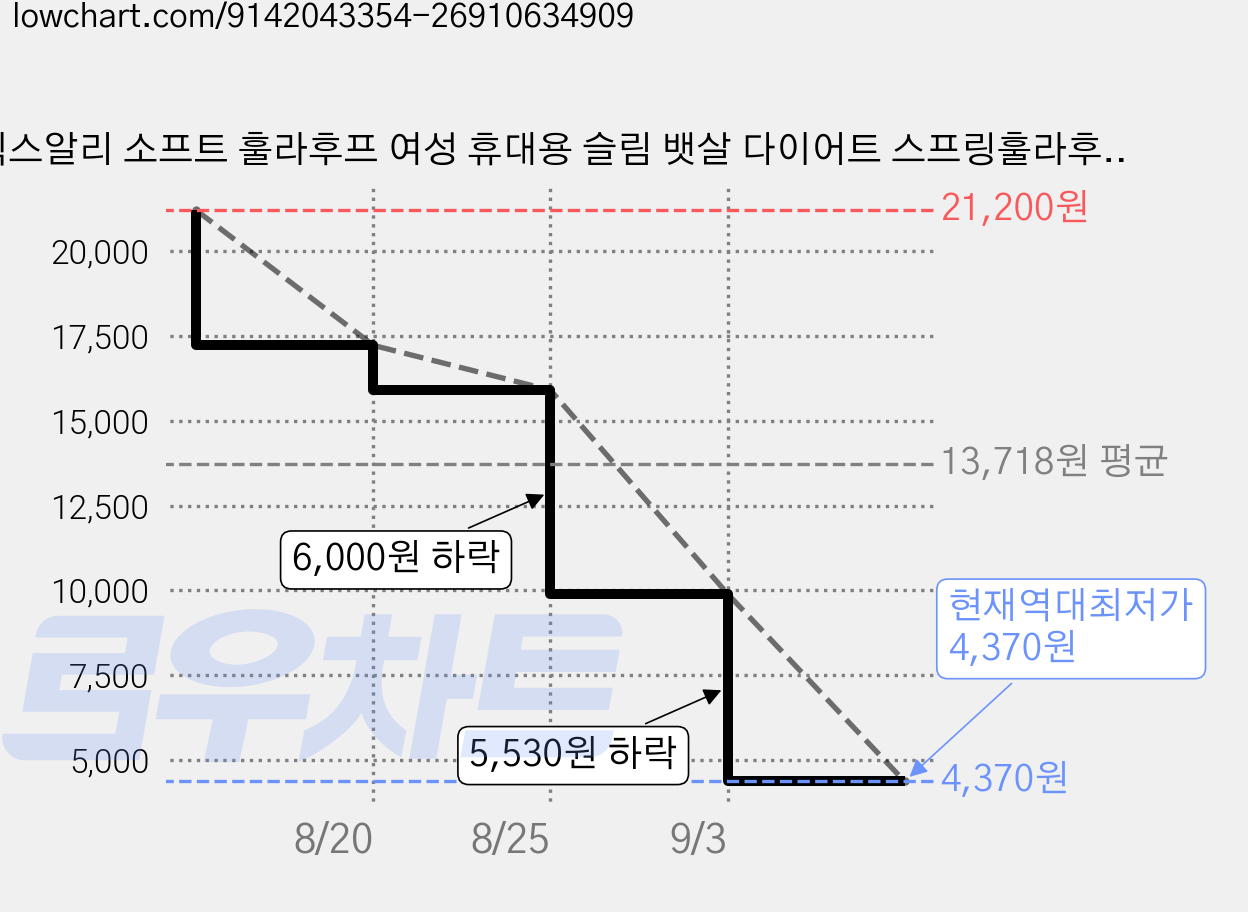 믹스알리 소프트 훌라후프 여성 휴대용 슬림 뱃살 다이어트 스프링훌라후프, 1개, 도파민색, 1.25kg 가격 변동 차트, 현재가 4,370원, 역대최저가