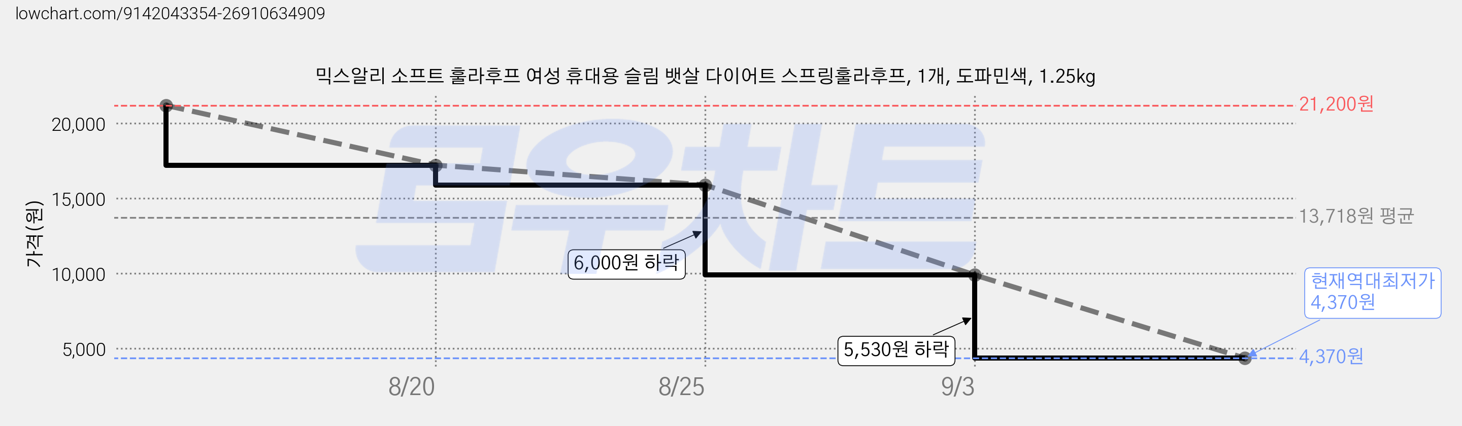 믹스알리 소프트 훌라후프 여성 휴대용 슬림 뱃살 다이어트 스프링훌라후프, 1개, 도파민색, 1.25kg 가격 변동 차트, 현재가 4,370원, 역대최저가