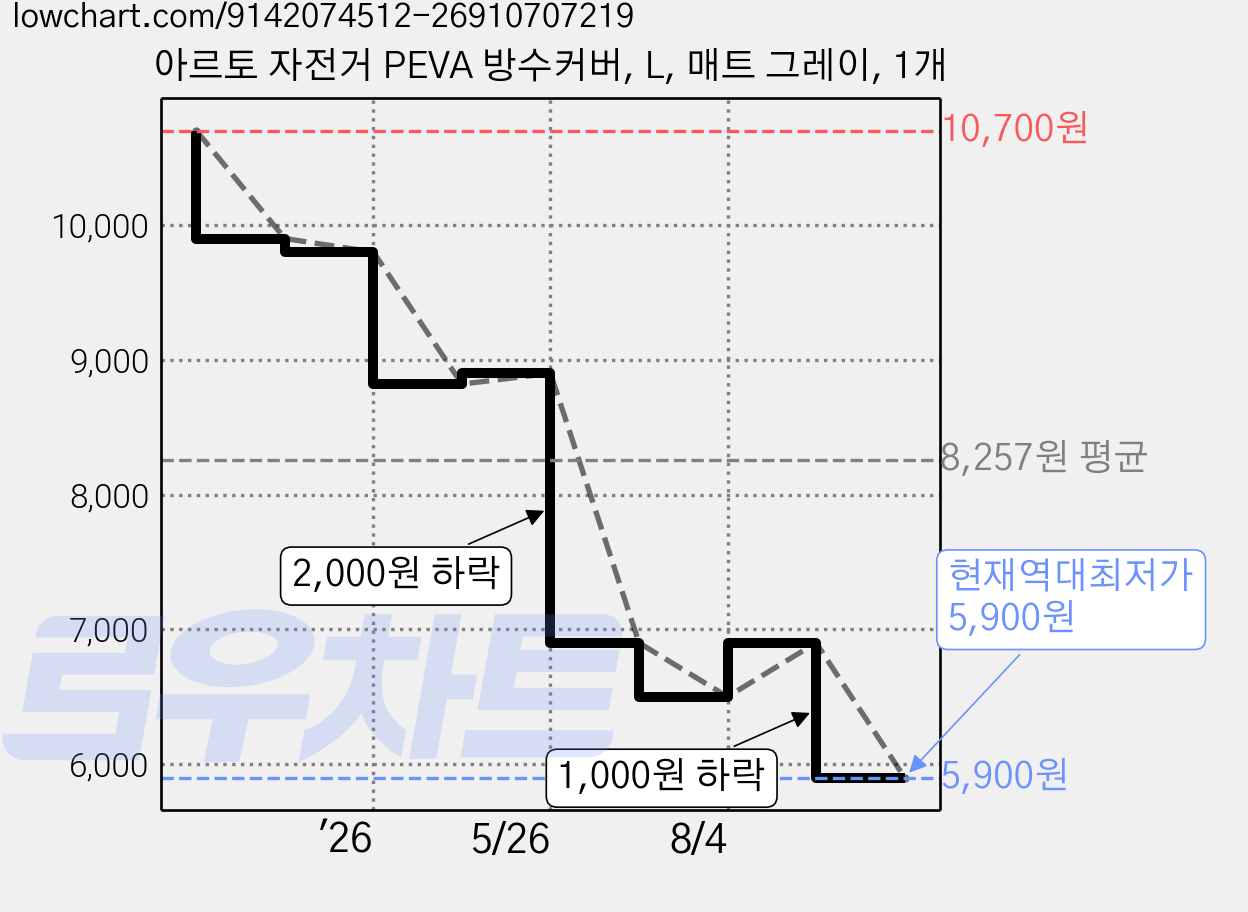 아르토 자전거 PEVA 방수커버, L, 매트 그레이, 1개 가격 변동 차트, 현재가 5,900원, 역대최저가