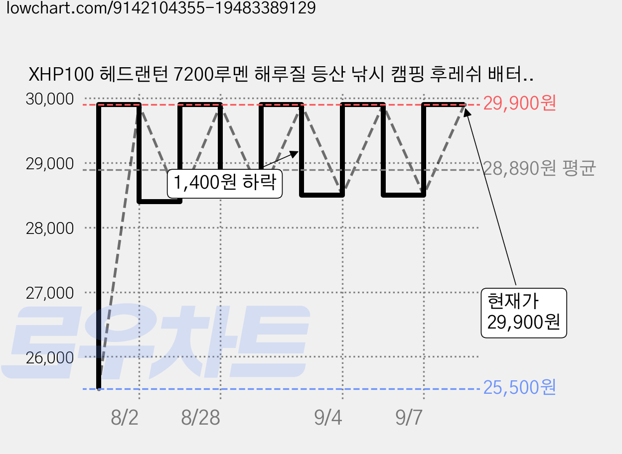 XHP100 헤드랜턴 7200루멘 해루질 등산 낚시 캠핑 후레쉬 배터리포함 충전식 자전거 안전모 XHP160칩 캡라이트 도미노스토리, xhp100헤드랜턴+배터리2000mah2개, 1개 가격 변동 차트, 현재가 21,000원, 역대최저가