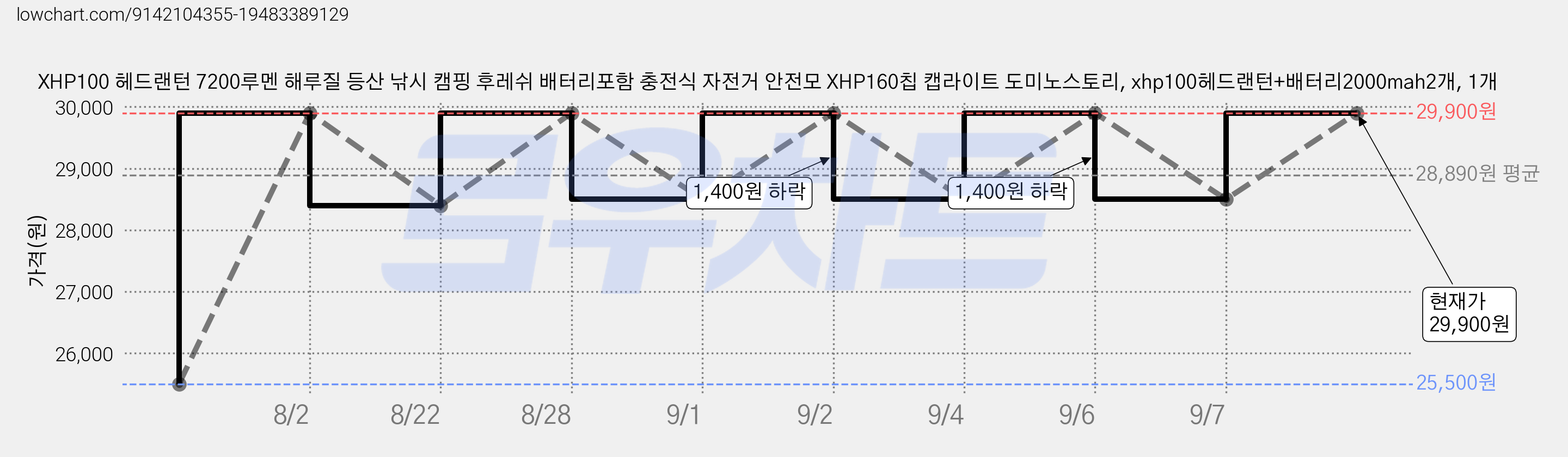 XHP100 헤드랜턴 7200루멘 해루질 등산 낚시 캠핑 후레쉬 배터리포함 충전식 자전거 안전모 XHP160칩 캡라이트 도미노스토리, xhp100헤드랜턴+배터리2000mah2개, 1개 가격 변동 차트, 현재가 21,000원, 역대최저가