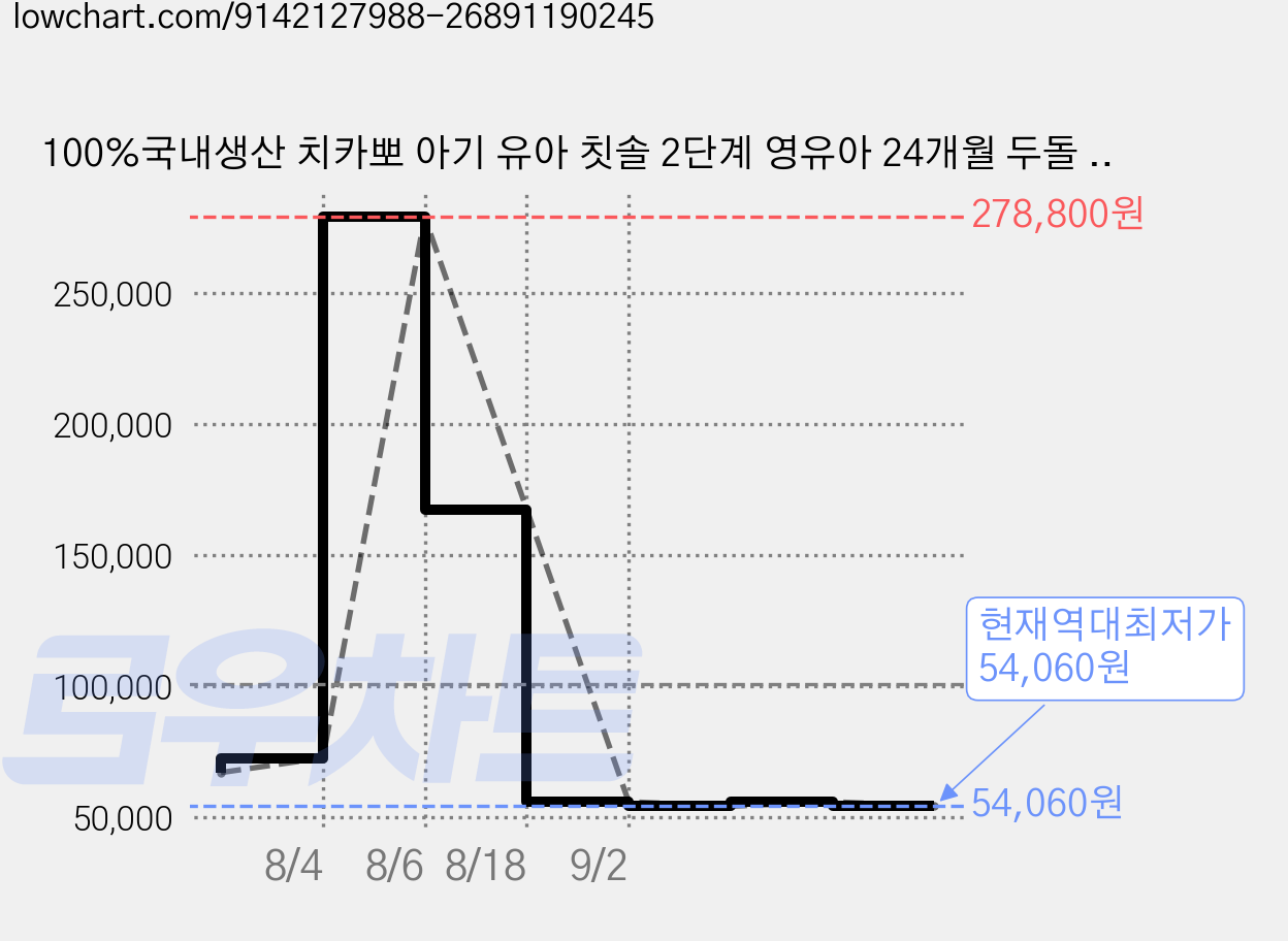 100%국내생산 치카뽀 아기 유아 칫솔 2단계 영유아 24개월 두돌 2세 영아 부터, 4세트, 6개입, 파스텔 가격 변동 차트, 현재가 54,060원, 역대최저가