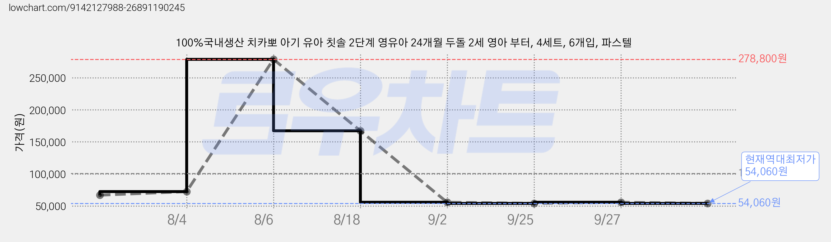 100%국내생산 치카뽀 아기 유아 칫솔 2단계 영유아 24개월 두돌 2세 영아 부터, 4세트, 6개입, 파스텔 가격 변동 차트, 현재가 54,060원, 역대최저가