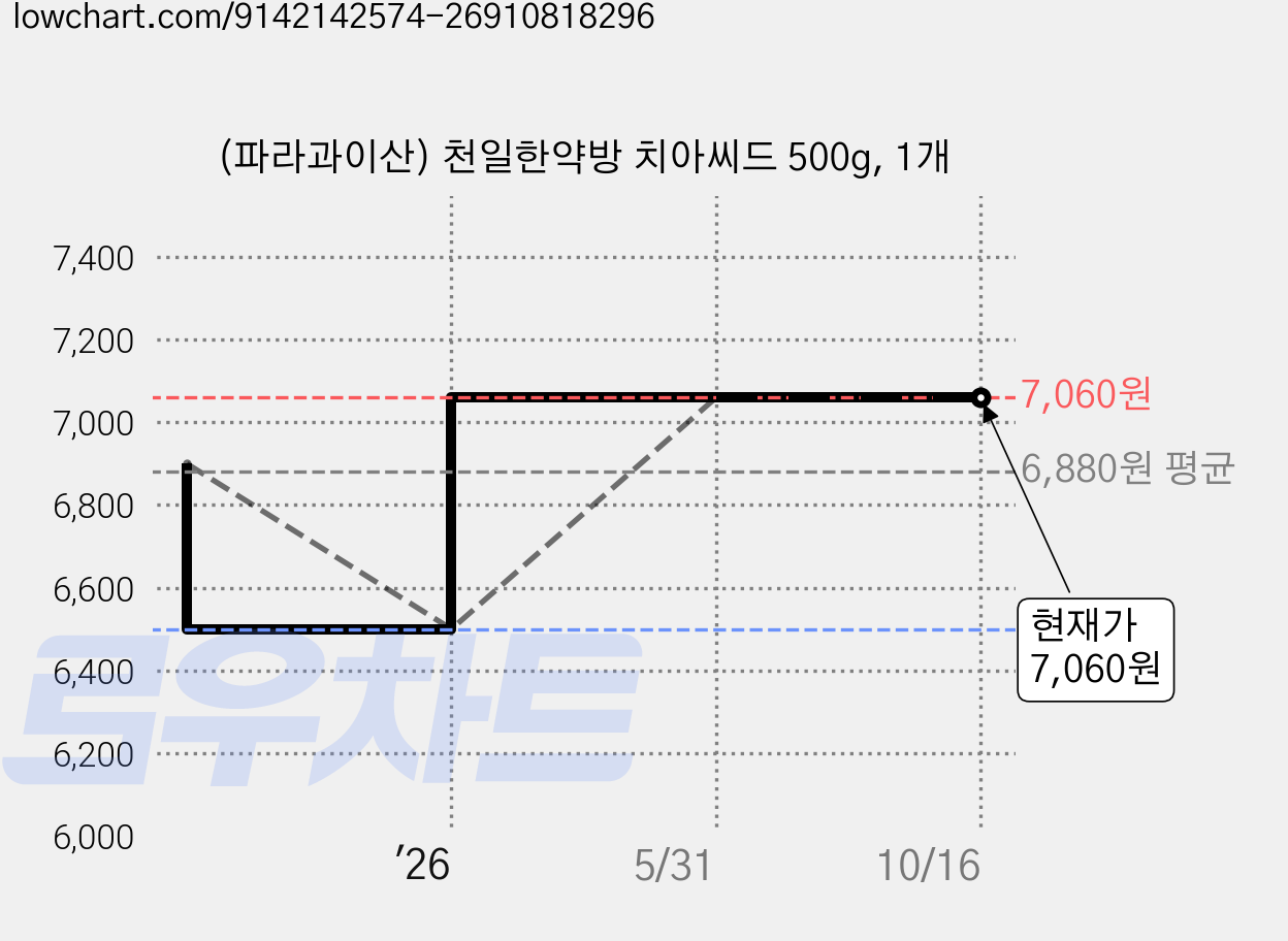 (파라과이산) 천일한약방 치아씨드 500g, 1개 가격 변동 차트, 현재가 7,060원, 관측 최저가 6,500원