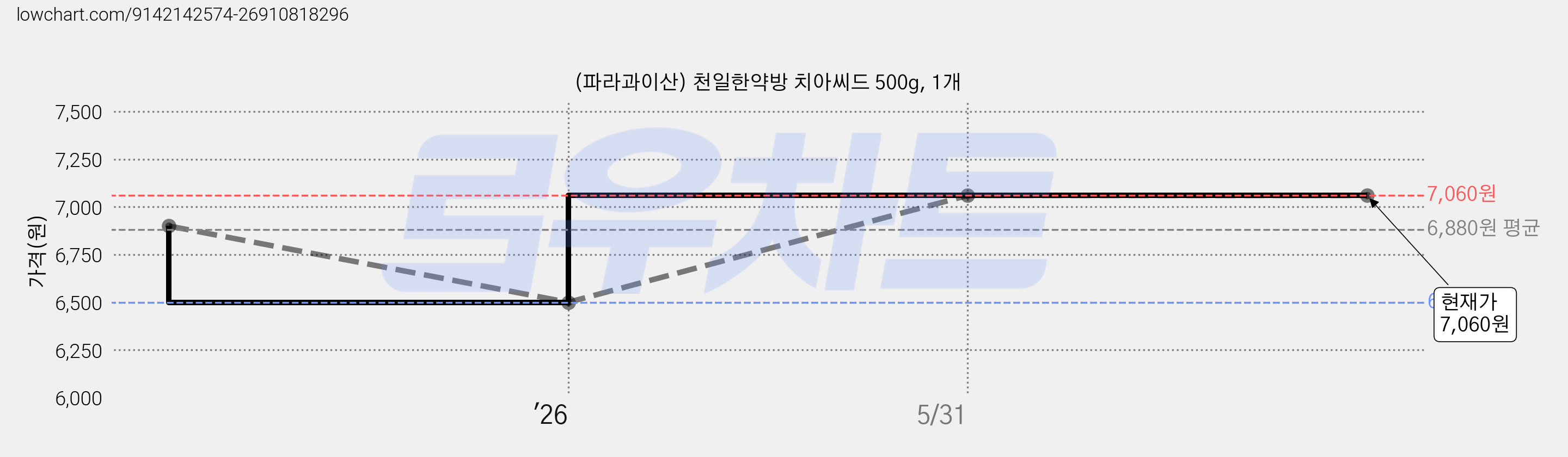(파라과이산) 천일한약방 치아씨드 500g, 1개 가격 변동 차트, 현재가 7,060원, 관측 최저가 6,500원