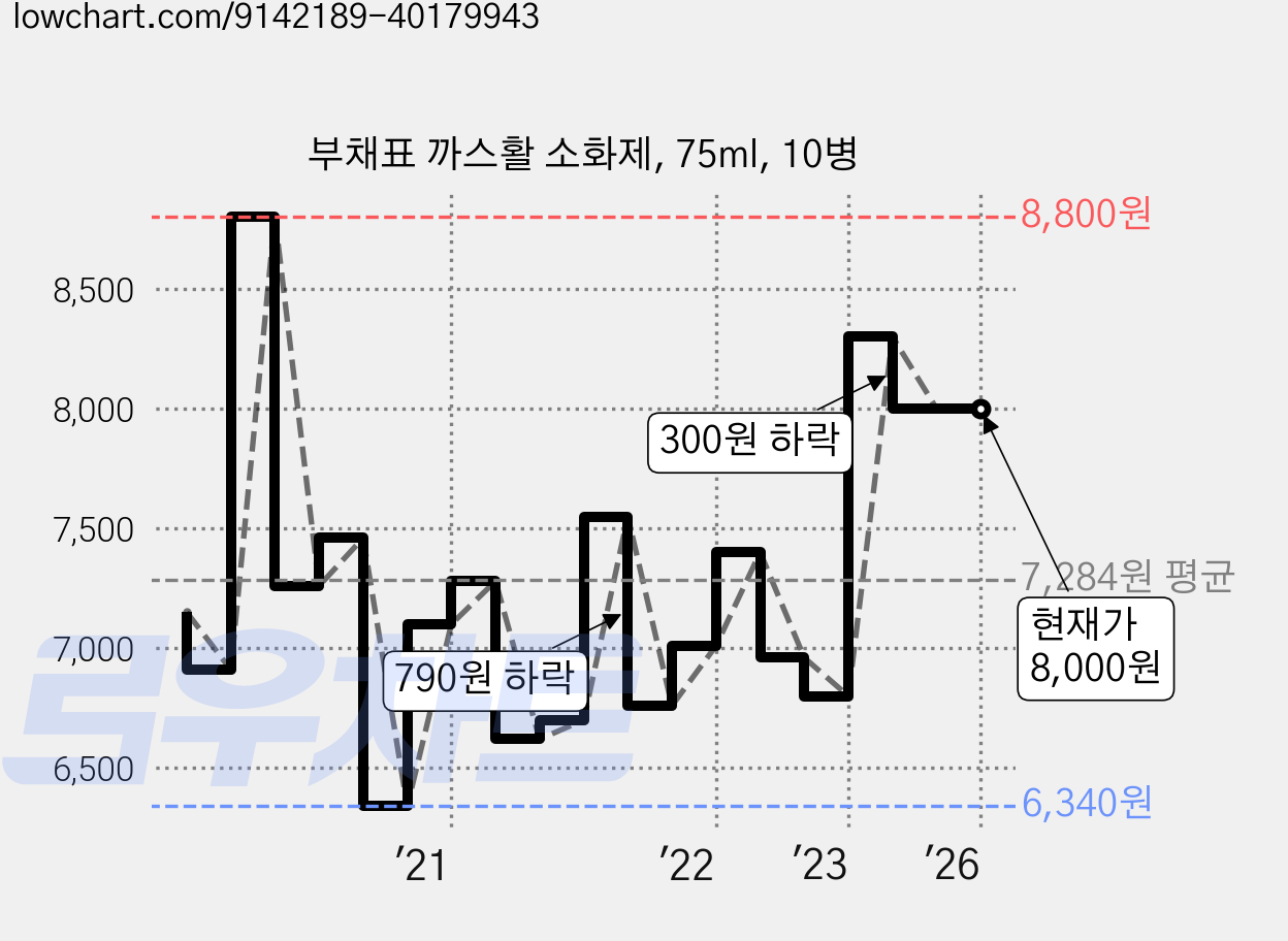 부채표 까스활 소화제, 75ml, 10병 가격 변동 차트, 현재가 8,000원, 관측 최저가 6,340원