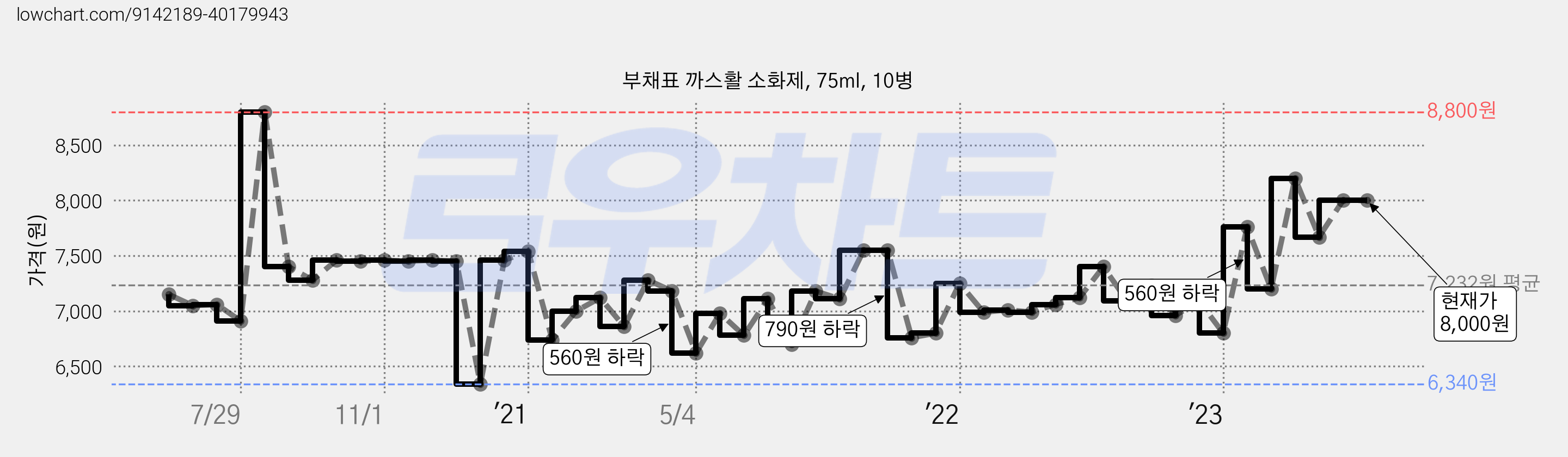 부채표 까스활 소화제, 75ml, 10병 가격 변동 차트, 현재가 8,000원, 관측 최저가 6,340원
