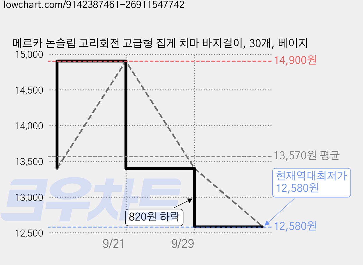 메르카 논슬립 고리회전 고급형 집게 치마 바지걸이, 30개, 베이지 가격 변동 차트, 현재가 12,580원, 역대최저가