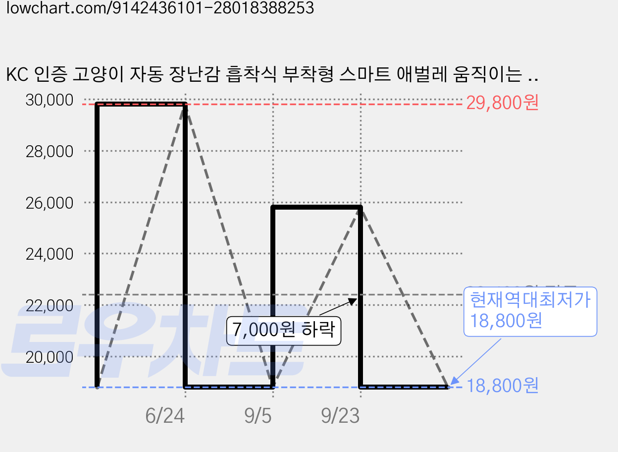 KC 인증 고양이 자동 장난감 흡착식 부착형 스마트 애벌레 움직이는 벌레 장난감 실내 놀이 지루함 해소, 흰 녹색, 1개, HD-C02 가격 변동 차트, 현재가 18,800원, 역대최저가