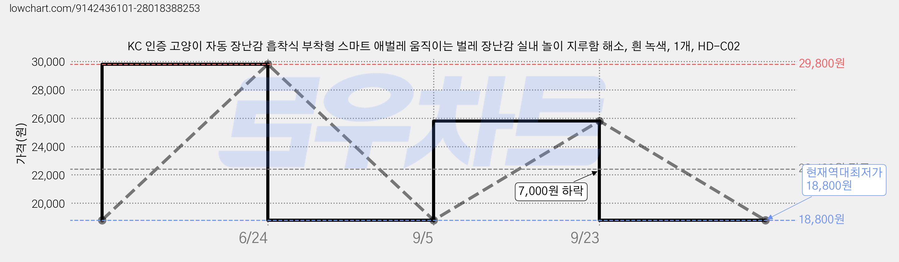 KC 인증 고양이 자동 장난감 흡착식 부착형 스마트 애벌레 움직이는 벌레 장난감 실내 놀이 지루함 해소, 흰 녹색, 1개, HD-C02 가격 변동 차트, 현재가 18,800원, 역대최저가