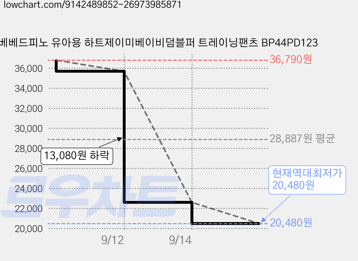베베드피노 유아용 하트제이미베이비덤블퍼 트레이닝팬츠 BP44PD123 가격 변동 차트, 현재가 20,480원, 역대최저가